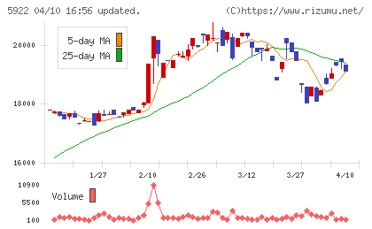 那須電機鉄工チャート