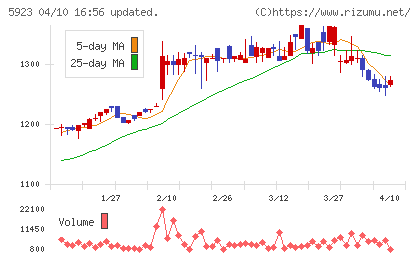 高田機工チャート