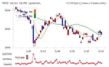 三和ホールディングスチャート