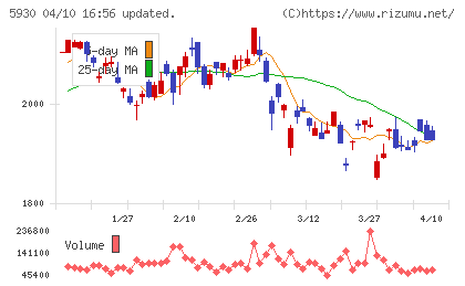 文化シヤッターチャート