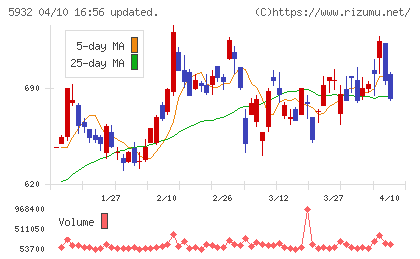 三協立山チャート