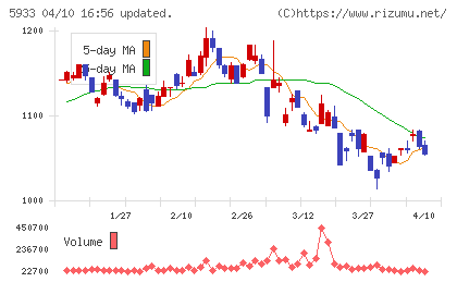 アルインコチャート