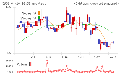 東洋シヤッターチャート