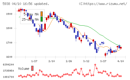 ＬＩＸＩＬチャート