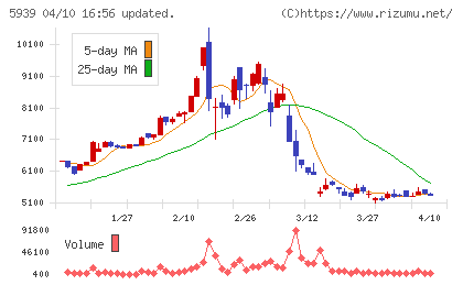 大谷工業チャート