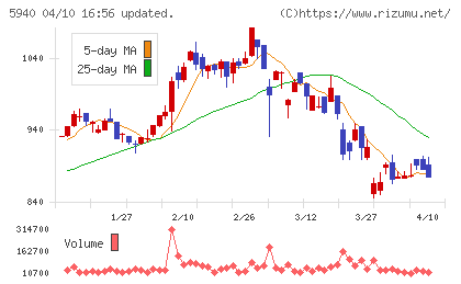 不二サッシチャート