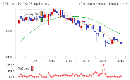 中西製作所チャート