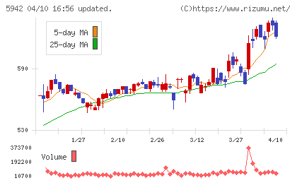 日本フイルコンチャート