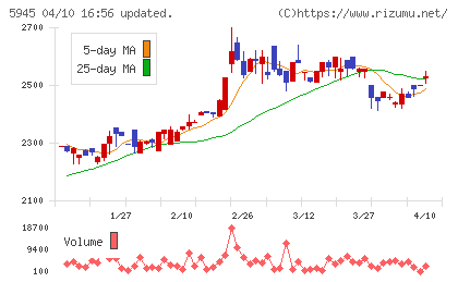 天龍製鋸チャート