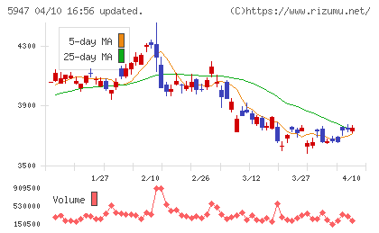 リンナイチャート