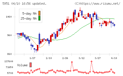 ダイニチ工業チャート