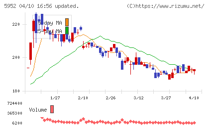 アマテイチャート