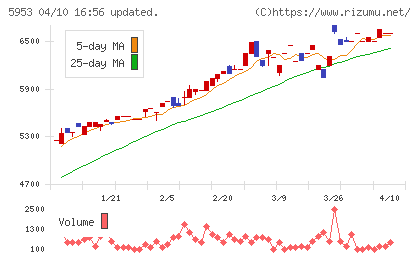 昭和鉄工チャート