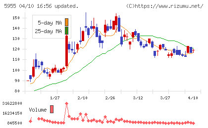 ワイズホールディングスチャート