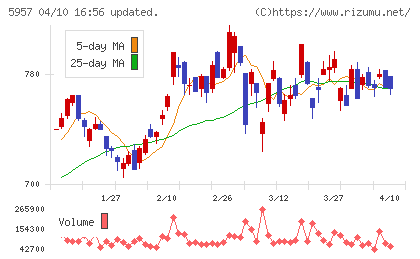 日東精工チャート