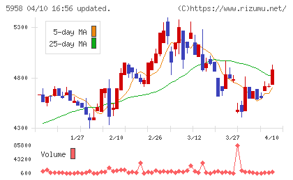 三洋工業チャート