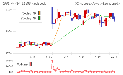 浅香工業チャート