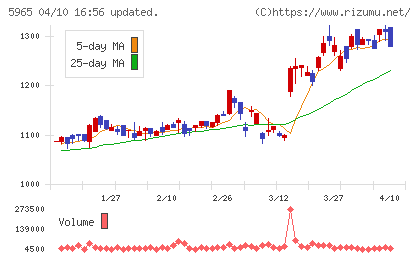 フジマックチャート