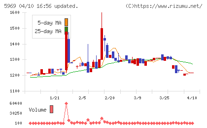 ロブテックスチャート