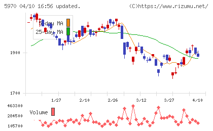 ジーテクトチャート
