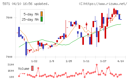 共和工業所チャート