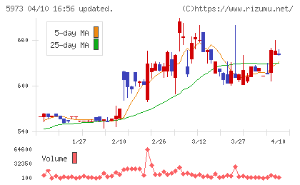 トーアミチャート