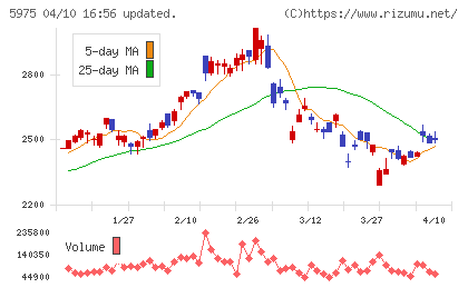 東プレチャート