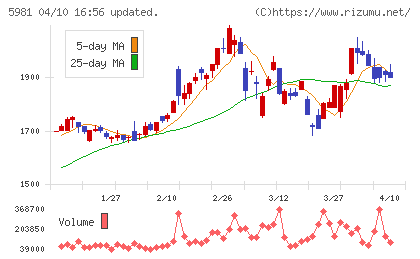 東京製綱チャート