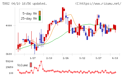 マルゼンチャート