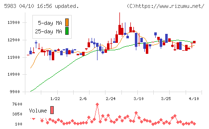 イワブチチャート