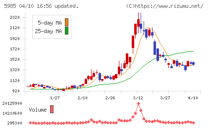 サンコールチャート
