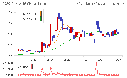 モリテック　スチールチャート