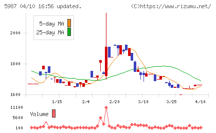 オーネックスチャート