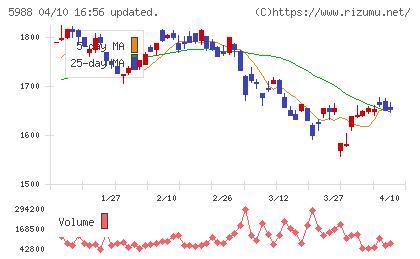 パイオラックスチャート