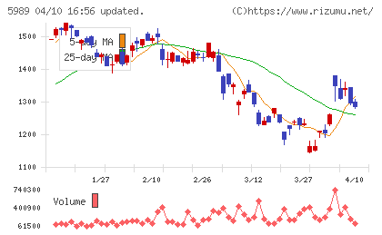 エイチワンチャート