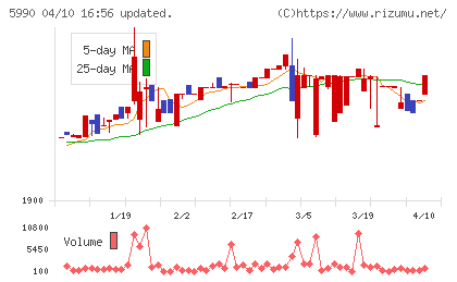 スーパーツールチャート