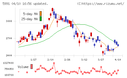 ニッパツチャート