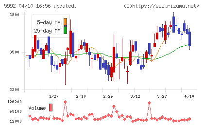 中央発條チャート
