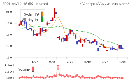 ファインシンターチャート