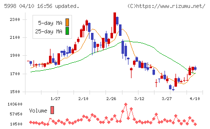 アドバネクスチャート