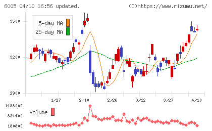 三浦工業チャート