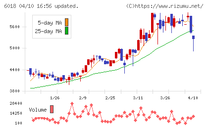 阪神内燃機工業チャート
