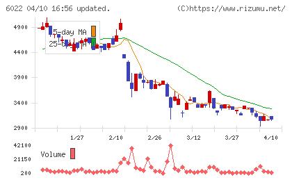 赤阪鐵工所チャート