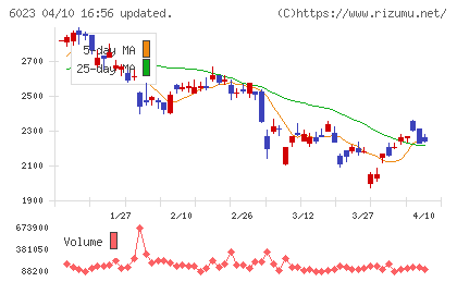 ダイハツインフィニアースチャート