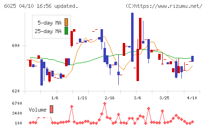 日本ＰＣサービスチャート