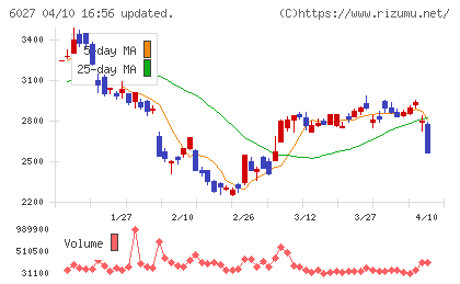 弁護士ドットコムチャート