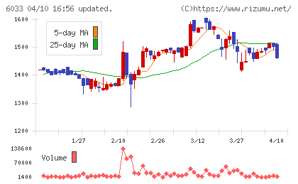 エクストリームチャート