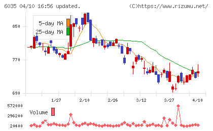 アイ・アールジャパンホールディングスチャート