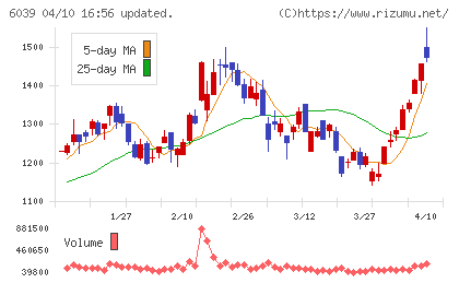 日本動物高度医療センターチャート