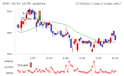 日本スキー場開発チャート
